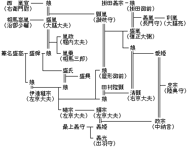 南奥州諸大名の血縁図