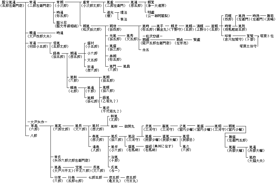 国分氏系図