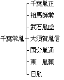 千葉六党系図