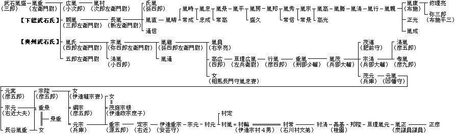 武石氏